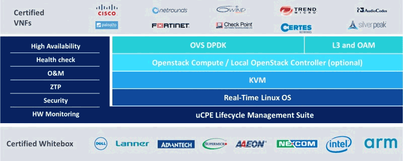 NFVTime-OS architecture